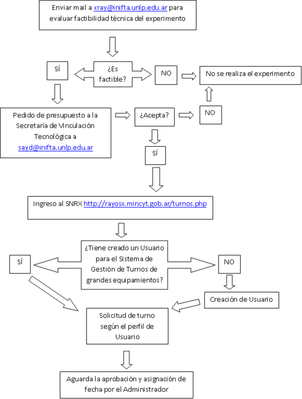 Organigrama Xray